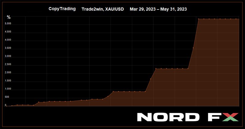 NordFX コピートレーディング: 金の取引収益が5,343%1