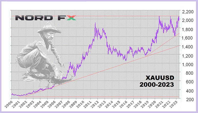 XAU/USD: これまでの概要と2027年までの予測1