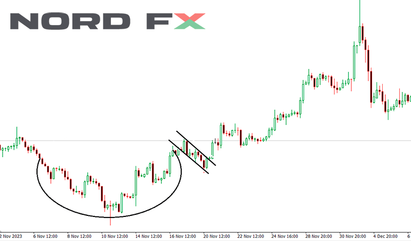 Showcasing the Cup and Handle pattern, this image represents a bullish continuation signal, with a cup-shaped recovery followed by a smaller retracement forming the handle, indicating an upcoming uptrend.