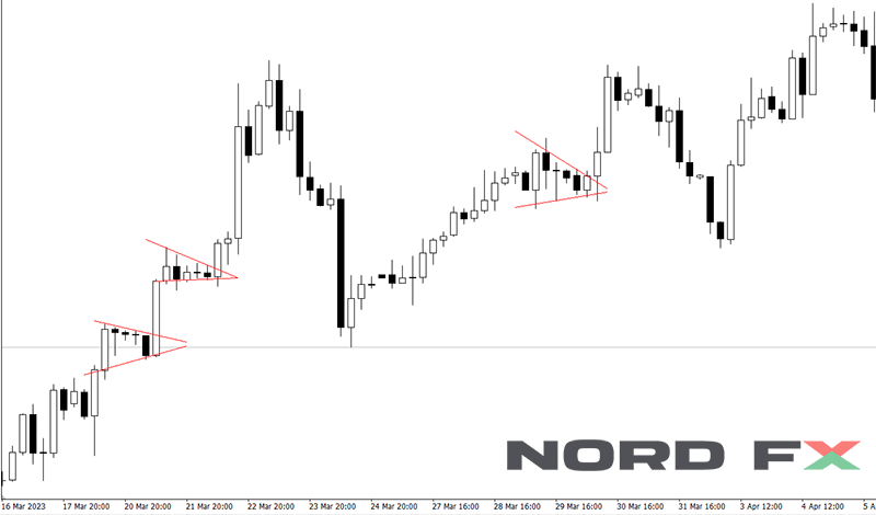 This chart highlights the Pennant and Flag patterns, short-term continuation signals that appear during strong trends, resembling small symmetrical triangles (pennants) or small rectangles (flags).