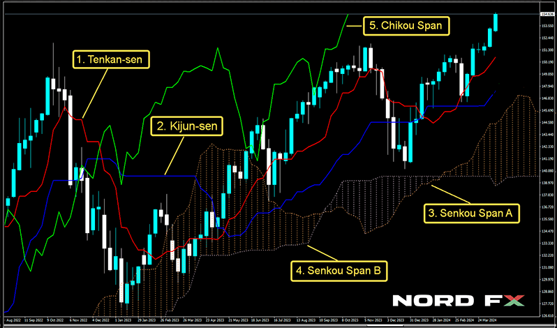 Discover how the Ichimoku Cloud predicts support, resistance, trend direction, and momentum in this concise visual guide.